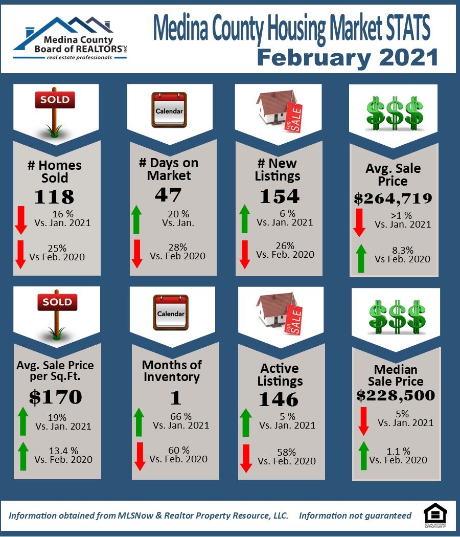 Infographic of Medina County Market Statistics