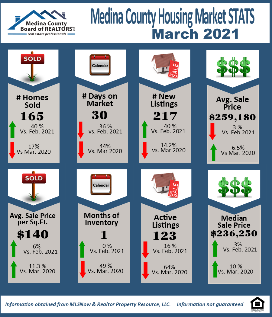 Infographic of Medina County Market Statistics