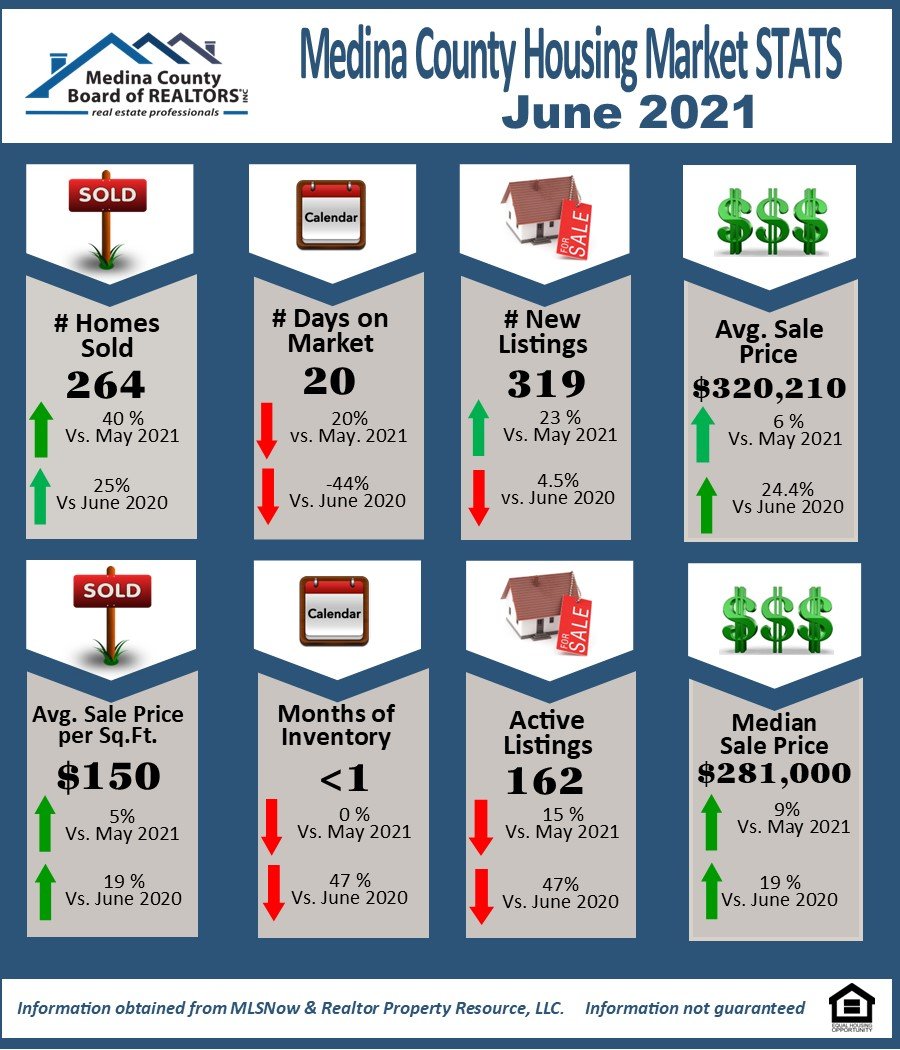 Infographic of Medina County Market Statistics