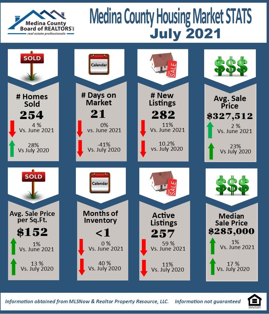 Infographic of Medina County Market Statistics